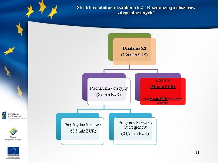 Struktura alokacji Działania 6. 2 „Rewitalizacja obszarów zdegradowanych” Działanie 6. 2 (136 mln EUR)