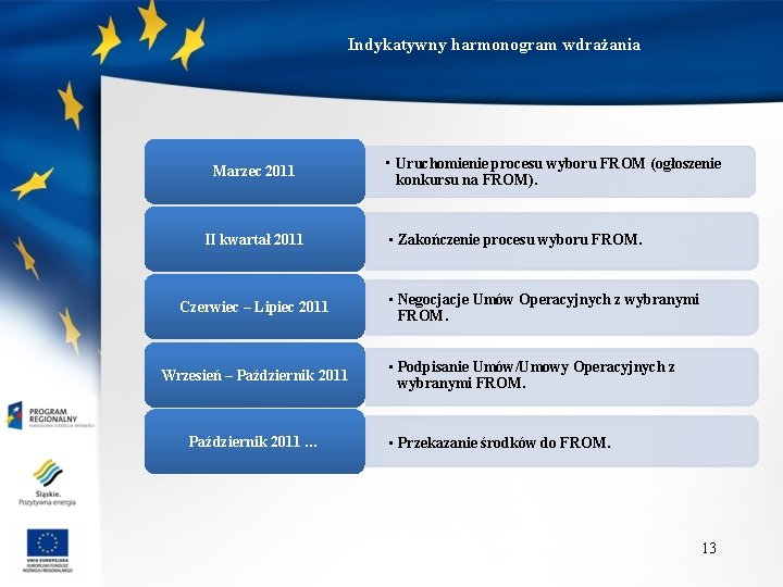 Indykatywny harmonogram wdrażania Marzec 2011 II kwartał 2011 Czerwiec – Lipiec 2011 Wrzesień –