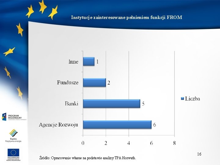 Instytucje zainteresowane pełnieniem funkcji FROM Źródło: Opracowanie własne na podstawie analizy TPA Horwath. 16