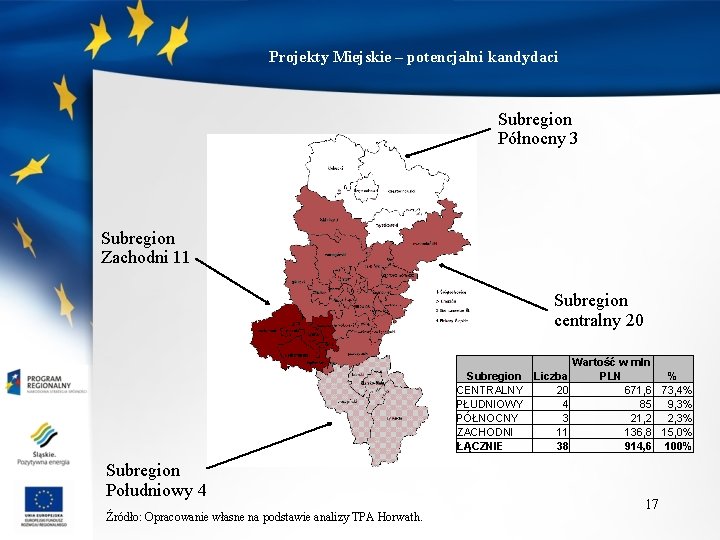 Projekty Miejskie – potencjalni kandydaci Subregion Północny 3 Subregion Zachodni 11 Subregion centralny 20