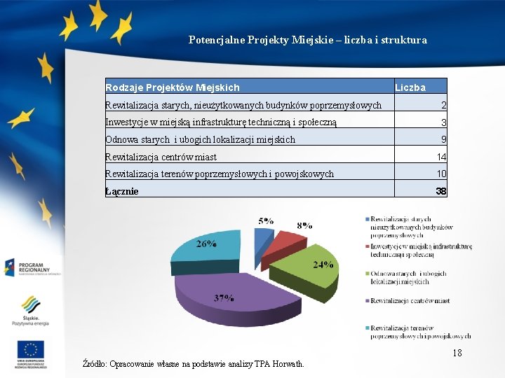 Potencjalne Projekty Miejskie – liczba i struktura Rodzaje Projektów Miejskich Liczba Rewitalizacja starych, nieużytkowanych