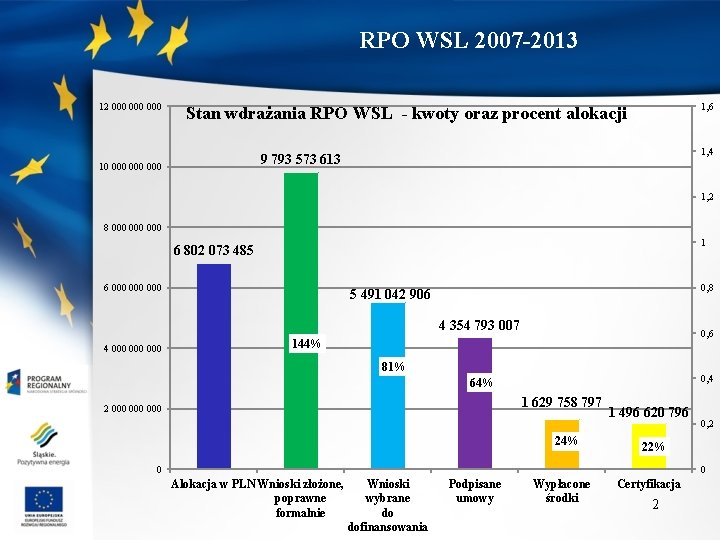 RPO WSL 2007 -2013 12 000 000 1, 6 Stan wdrażania RPO WSL -