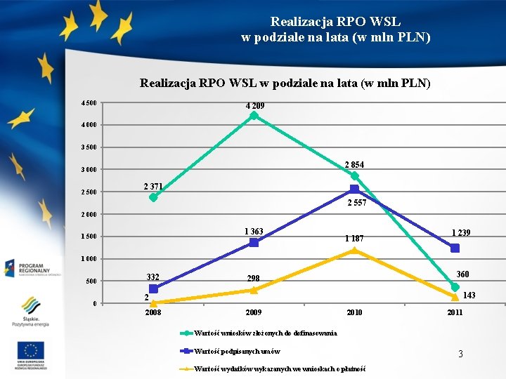 Realizacja RPO WSL w podziale na lata (w mln PLN) 4 500 4 209