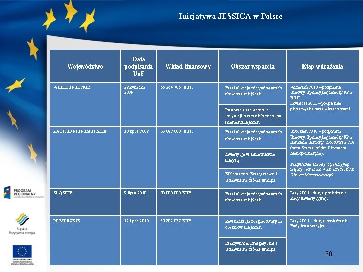 Inicjatywa JESSICA w Polsce Województwo WIELKOPOLSKIE Data podpisania Uo. F 29 kwietnia 2009 Wkład