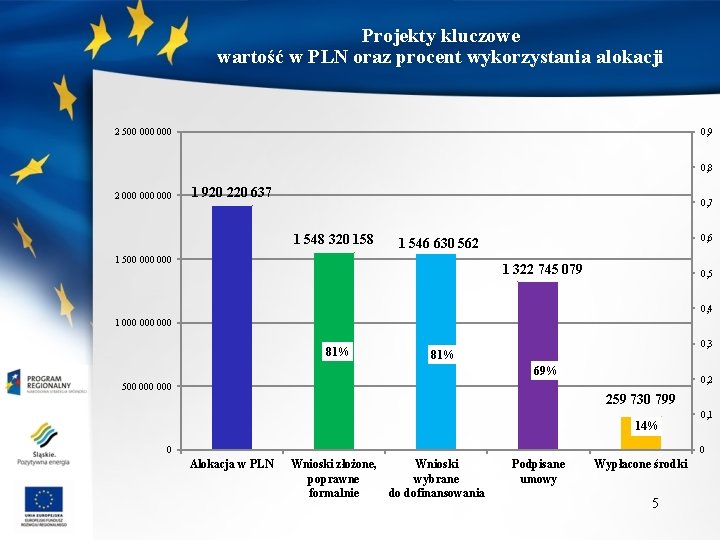 Projekty kluczowe wartość w PLN oraz procent wykorzystania alokacji 2 500 000 0, 9