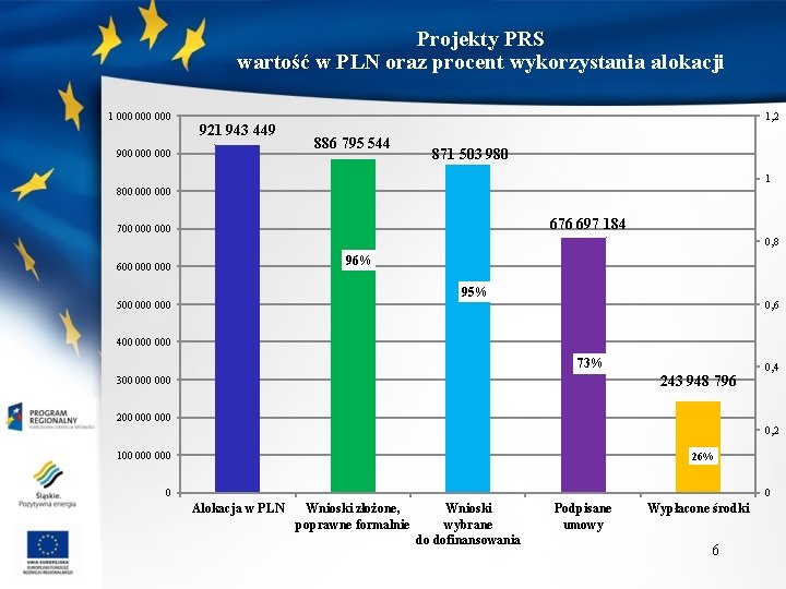 Projekty PRS wartość w PLN oraz procent wykorzystania alokacji 1 000 000 921 943