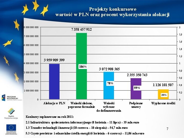 Projekty konkursowe wartość w PLN oraz procent wykorzystania alokacji 8 000 000 2 7