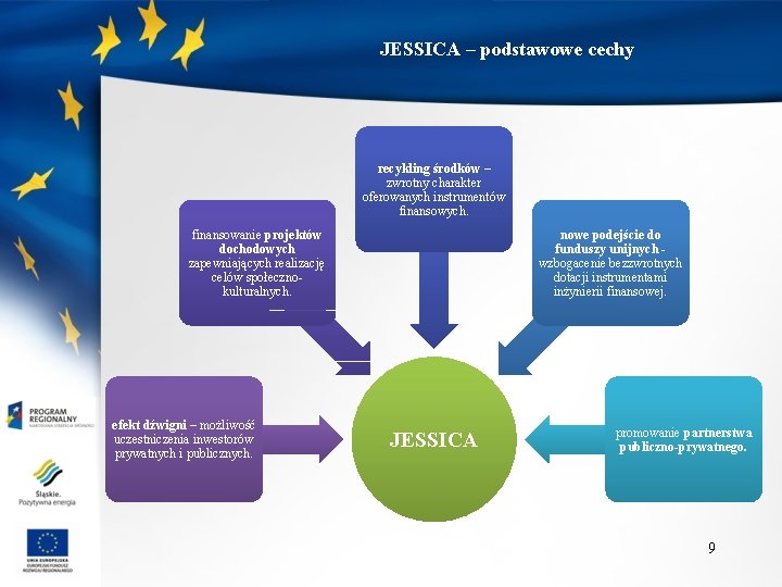 JESSICA – podstawowe cechy recykling środków – zwrotny charakter oferowanych instrumentów finansowych. finansowanie projektów