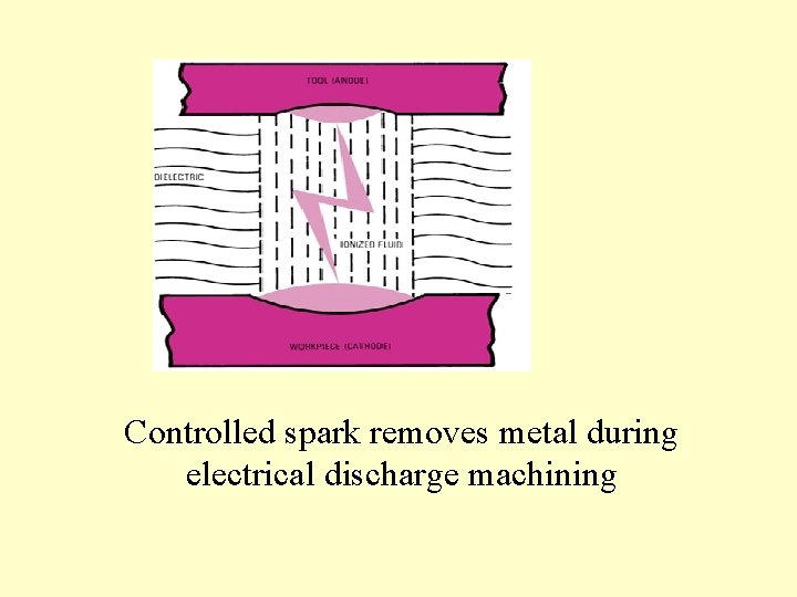 Controlled spark removes metal during electrical discharge machining 