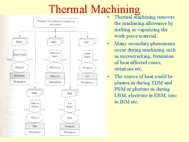 Thermal Machining • Thermal machining removes the machining allowance by melting or vaporizing the