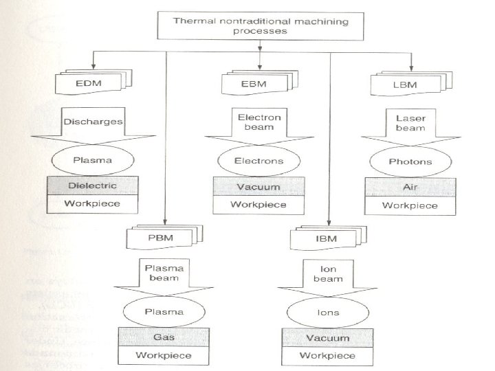 Continue… • Thermal Method The material is removed due to controlled, localized heating of