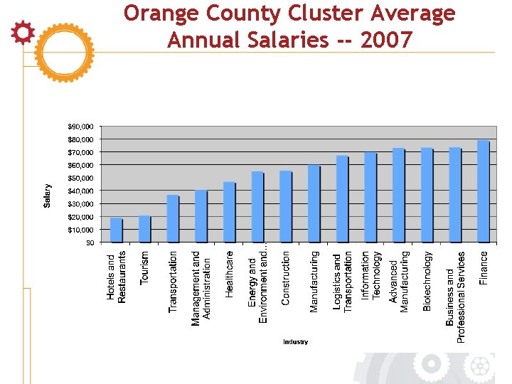 Orange County Cluster Average Annual Salaries -- 2007 