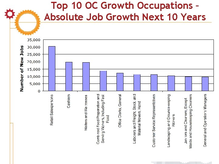 Top 10 OC Growth Occupations – Absolute Job Growth Next 10 Years 11 