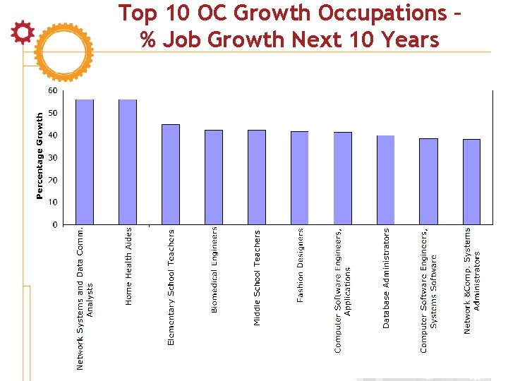 Top 10 OC Growth Occupations – % Job Growth Next 10 Years 12 