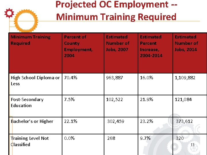 Projected OC Employment -Minimum Training Required Percent of County Employment, 2004 Estimated Number of