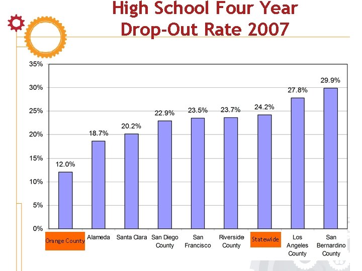 High School Four Year Drop-Out Rate 2007 Orange County Statewide 16 