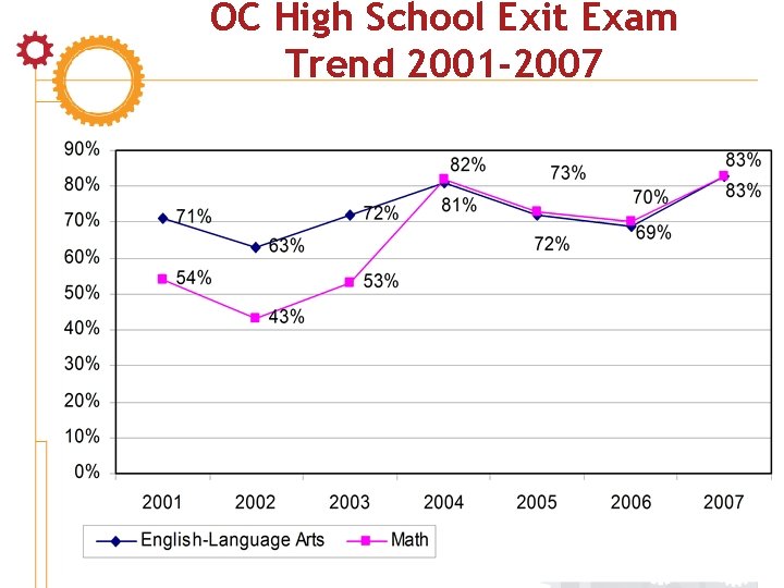 OC High School Exit Exam Trend 2001 -2007 17 