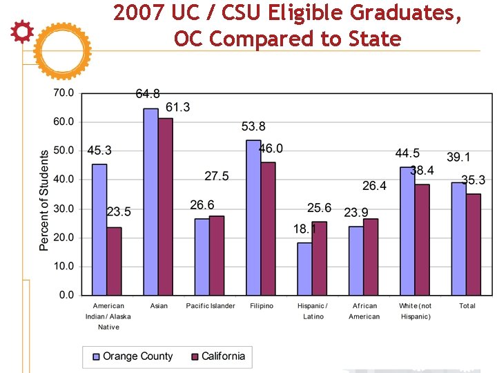 2007 UC / CSU Eligible Graduates, OC Compared to State 18 