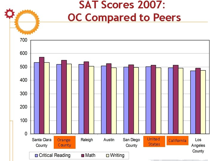 SAT Scores 2007: OC Compared to Peers Orange County United States California 19 