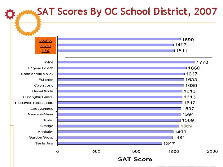 SAT Scores By OC School District, 2007 County State USA 20 