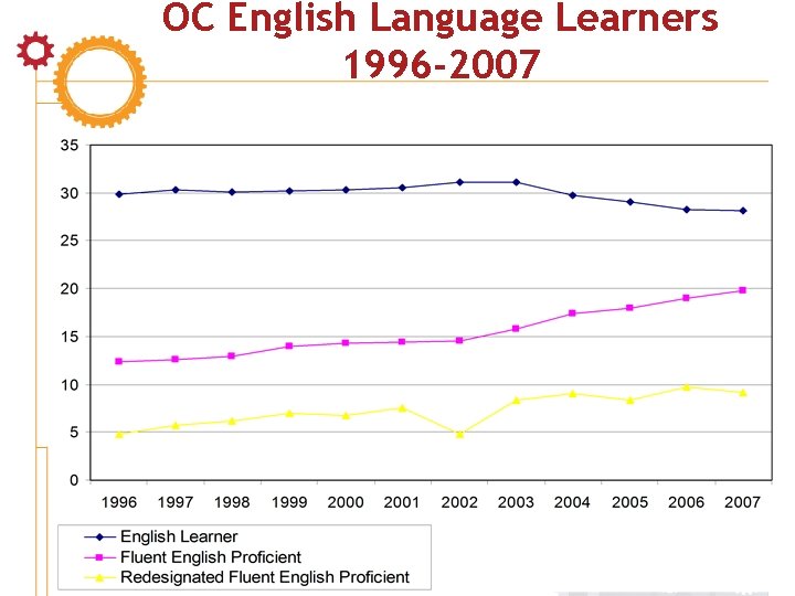 OC English Language Learners 1996 -2007 21 