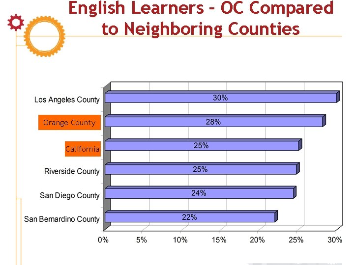 English Learners – OC Compared to Neighboring Counties Orange County California 22 