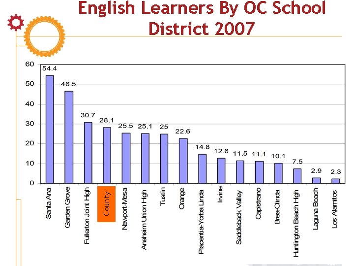 County English Learners By OC School District 2007 23 
