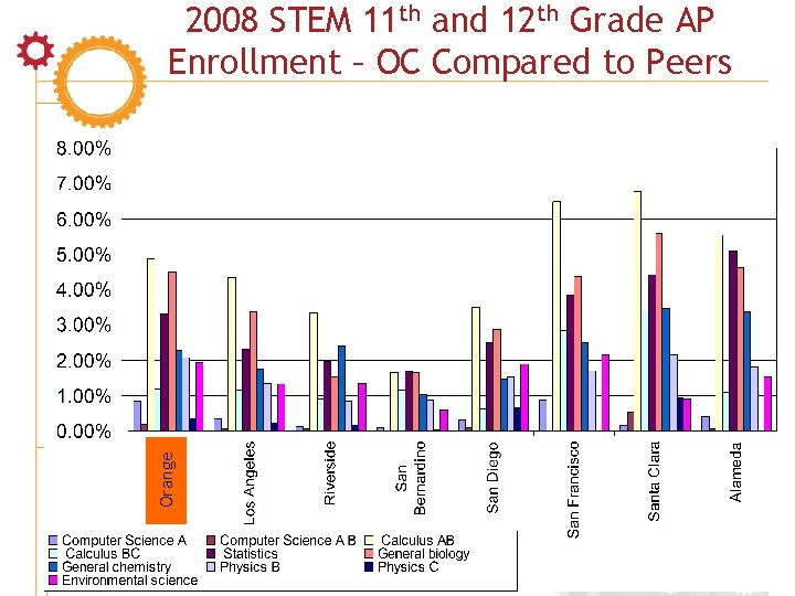 Orange 2008 STEM 11 th and 12 th Grade AP Enrollment – OC Compared