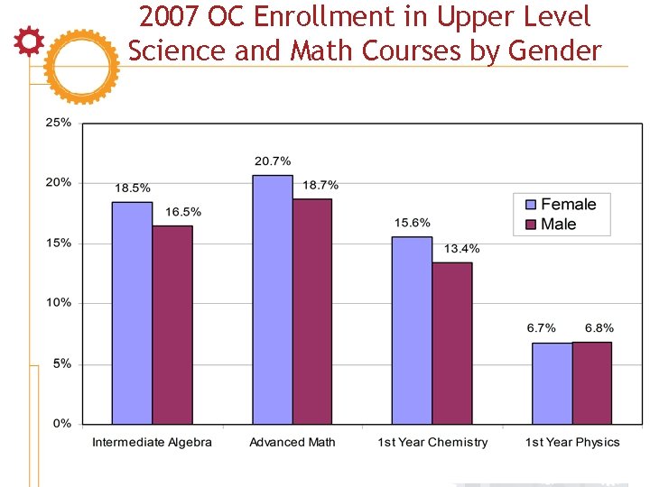 2007 OC Enrollment in Upper Level Science and Math Courses by Gender 25 