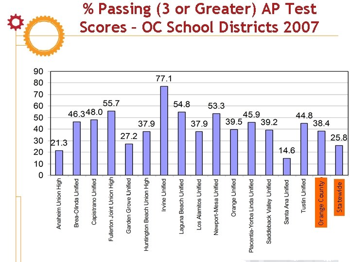 26 Statewide Orange County % Passing (3 or Greater) AP Test Scores – OC