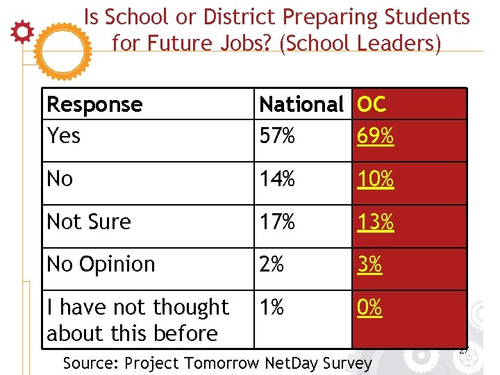 Is School or District Preparing Students for Future Jobs? (School Leaders) Response Yes National