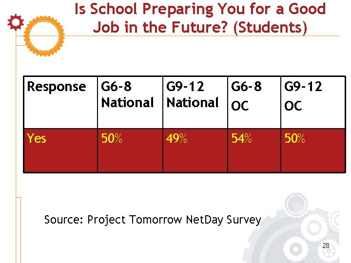 Is School Preparing You for a Good Job in the Future? (Students) Response G