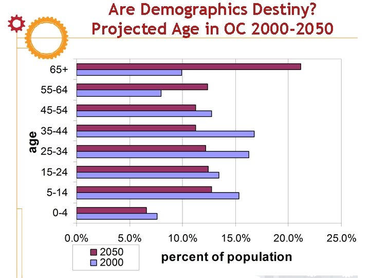 Are Demographics Destiny? Projected Age in OC 2000 -2050 6 