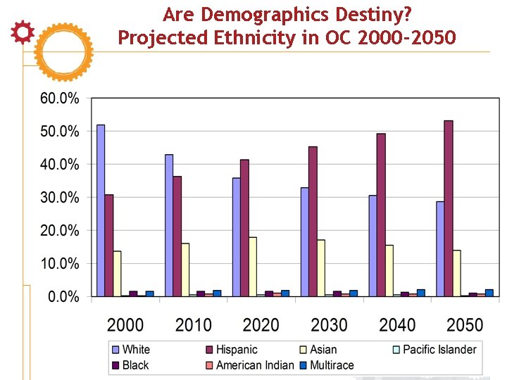 Are Demographics Destiny? Projected Ethnicity in OC 2000 -2050 7 