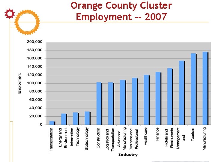 Orange County Cluster Employment -- 2007 