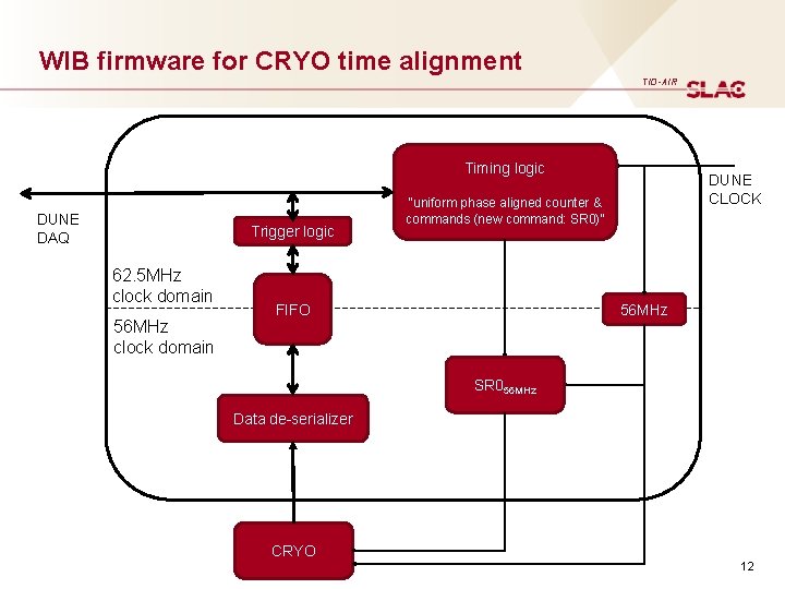 WIB firmware for CRYO time alignment TID-AIR Timing logic DUNE DAQ Trigger logic 62.