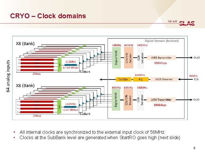 CRYO – Clock domains TID-AIR • • All internal clocks are synchronized to the