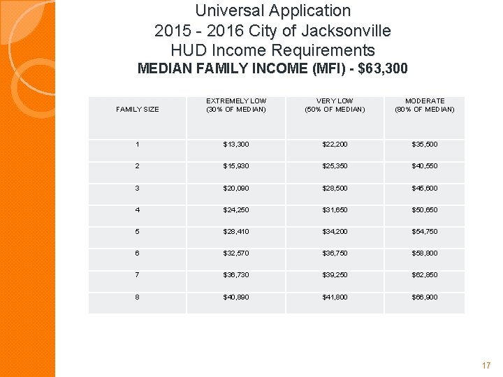 Universal Application 2015 - 2016 City of Jacksonville HUD Income Requirements MEDIAN FAMILY INCOME