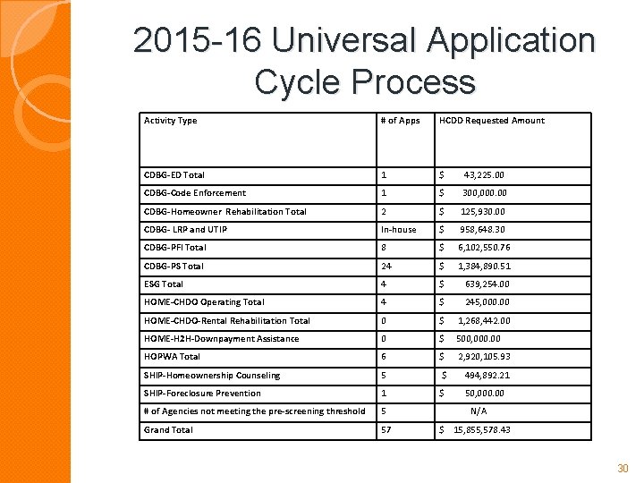 2015 -16 Universal Application Cycle Process Activity Type # of Apps HCDD Requested Amount