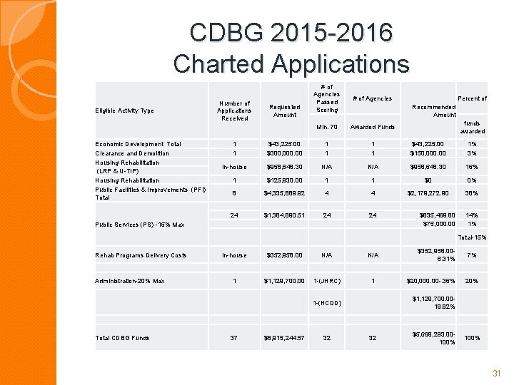 CDBG 2015 -2016 Charted Applications Eligible Activity Type Economic Development Total Clearance and Demolition