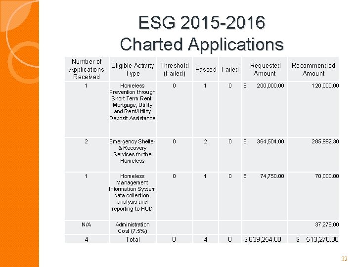 ESG 2015 -2016 Charted Applications Number of Applications Received Eligible Activity Threshold Passed Failed