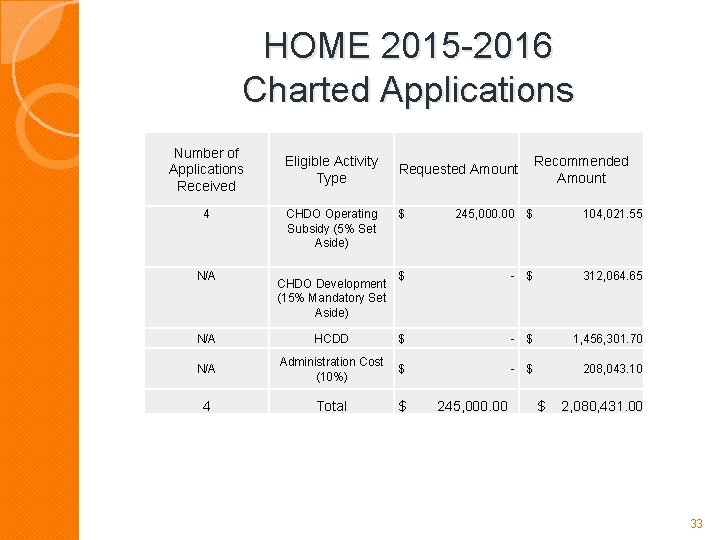 HOME 2015 -2016 Charted Applications Number of Applications Received 4 N/A Eligible Activity Type