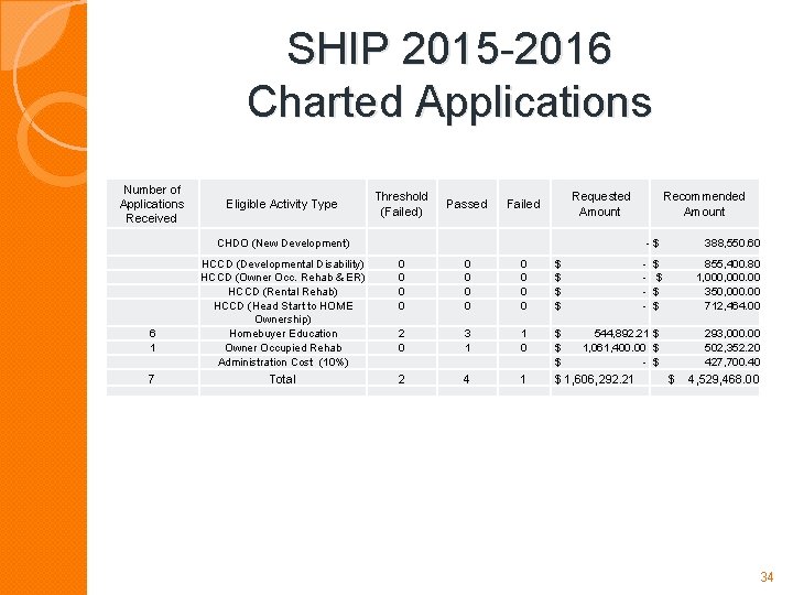 SHIP 2015 -2016 Charted Applications Number of Applications Received Eligible Activity Type Threshold (Failed)