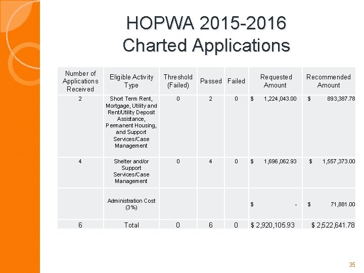 HOPWA 2015 -2016 Charted Applications Number of Applications Received Eligible Activity Type Threshold (Failed)