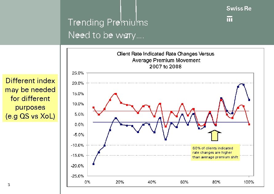 Trending Premiums Need to be wary…. Different index may be needed for different purposes