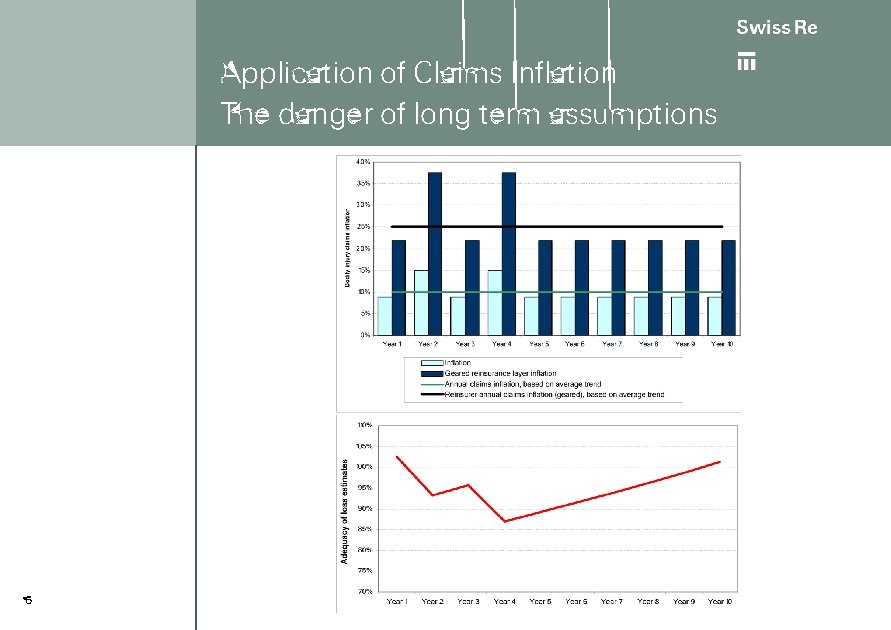 Application of Claims Inflation The danger of long term assumptions 6 