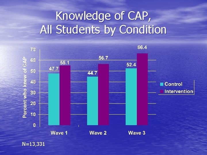 Knowledge of CAP, All Students by Condition N=13, 331 