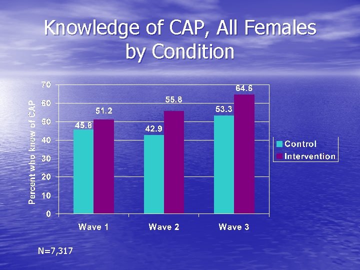 Knowledge of CAP, All Females by Condition N=7, 317 