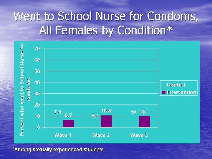 Went to School Nurse for Condoms, All Females by Condition* *Among sexually experienced students