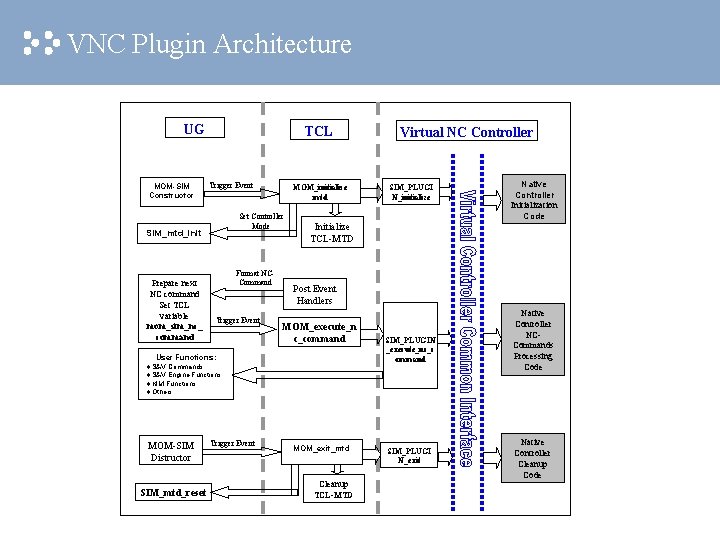 VNC Plugin Architecture UG MOM-SIM Constructor TCL Trigger Event Set Controller Mode SIM_mtd_init Prepare